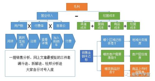 五步法打造優質銷售數據分析 數據處理篇
