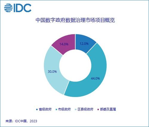 2022年IDC中國數字政府大數據及數據治理市場 數據處理環節格局與趨勢洞察